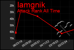 Total Graph of Iamgnik