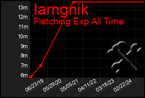 Total Graph of Iamgnik