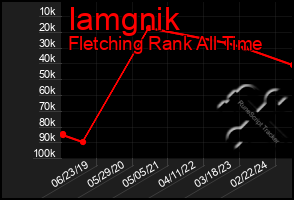 Total Graph of Iamgnik