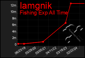 Total Graph of Iamgnik