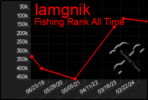 Total Graph of Iamgnik