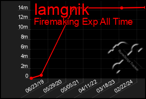 Total Graph of Iamgnik