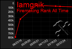 Total Graph of Iamgnik