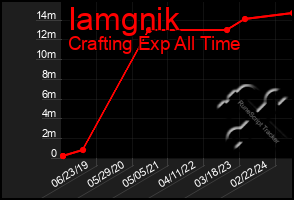 Total Graph of Iamgnik