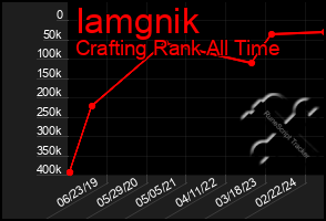 Total Graph of Iamgnik