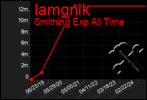 Total Graph of Iamgnik