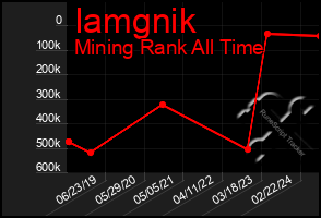 Total Graph of Iamgnik