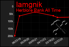 Total Graph of Iamgnik