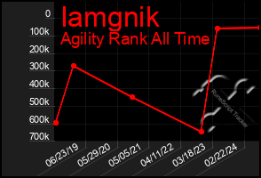 Total Graph of Iamgnik