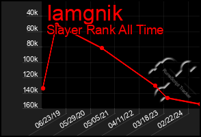 Total Graph of Iamgnik