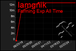 Total Graph of Iamgnik