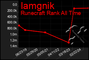 Total Graph of Iamgnik