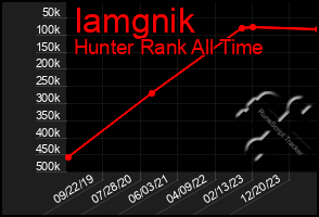 Total Graph of Iamgnik