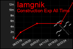 Total Graph of Iamgnik