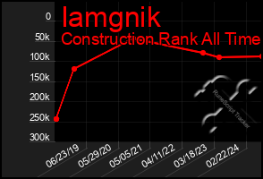 Total Graph of Iamgnik