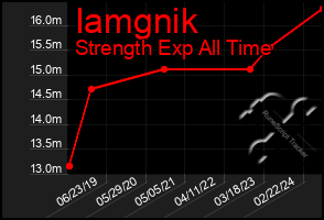 Total Graph of Iamgnik