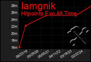 Total Graph of Iamgnik