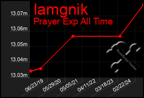 Total Graph of Iamgnik