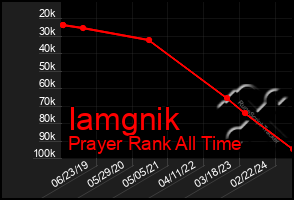 Total Graph of Iamgnik