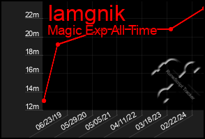 Total Graph of Iamgnik