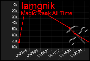 Total Graph of Iamgnik