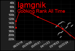 Total Graph of Iamgnik