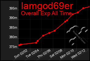 Total Graph of Iamgod69er