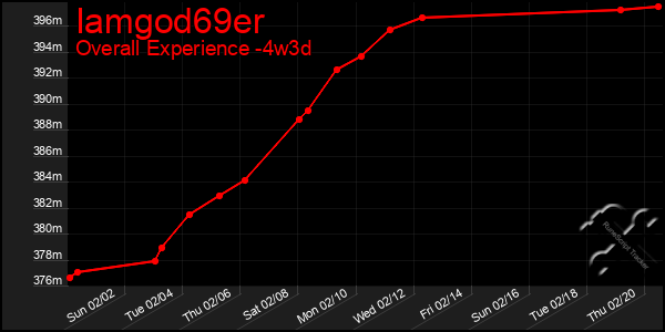 Last 31 Days Graph of Iamgod69er