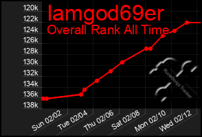 Total Graph of Iamgod69er