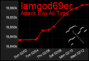 Total Graph of Iamgod69er