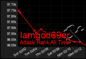 Total Graph of Iamgod69er