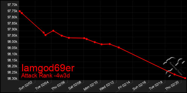 Last 31 Days Graph of Iamgod69er