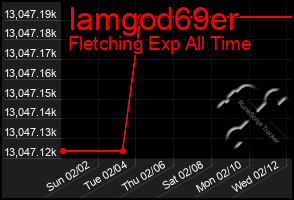 Total Graph of Iamgod69er