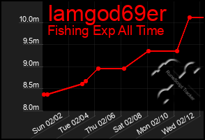 Total Graph of Iamgod69er