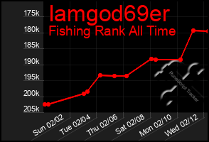 Total Graph of Iamgod69er