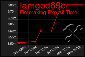 Total Graph of Iamgod69er