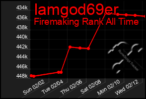 Total Graph of Iamgod69er