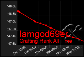 Total Graph of Iamgod69er