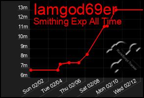 Total Graph of Iamgod69er