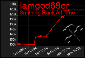 Total Graph of Iamgod69er