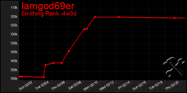 Last 31 Days Graph of Iamgod69er