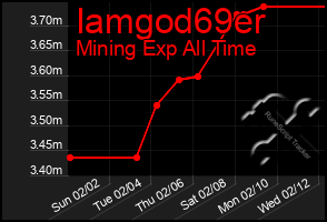 Total Graph of Iamgod69er