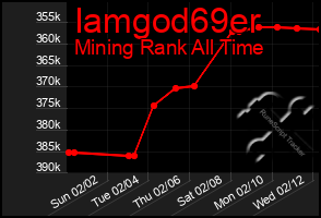 Total Graph of Iamgod69er