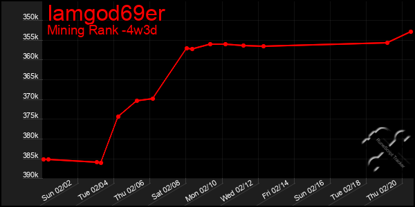 Last 31 Days Graph of Iamgod69er