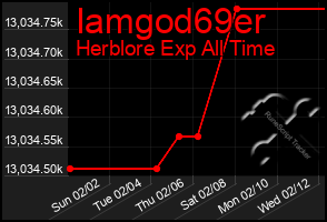 Total Graph of Iamgod69er