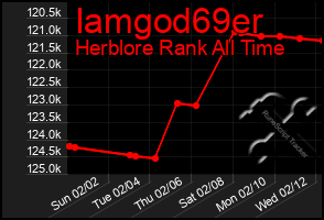 Total Graph of Iamgod69er