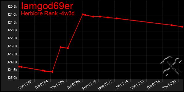 Last 31 Days Graph of Iamgod69er