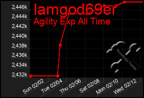 Total Graph of Iamgod69er