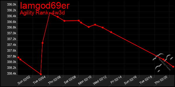 Last 31 Days Graph of Iamgod69er