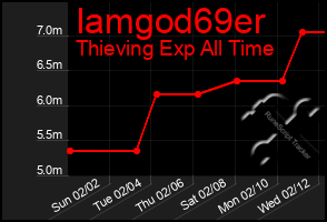 Total Graph of Iamgod69er